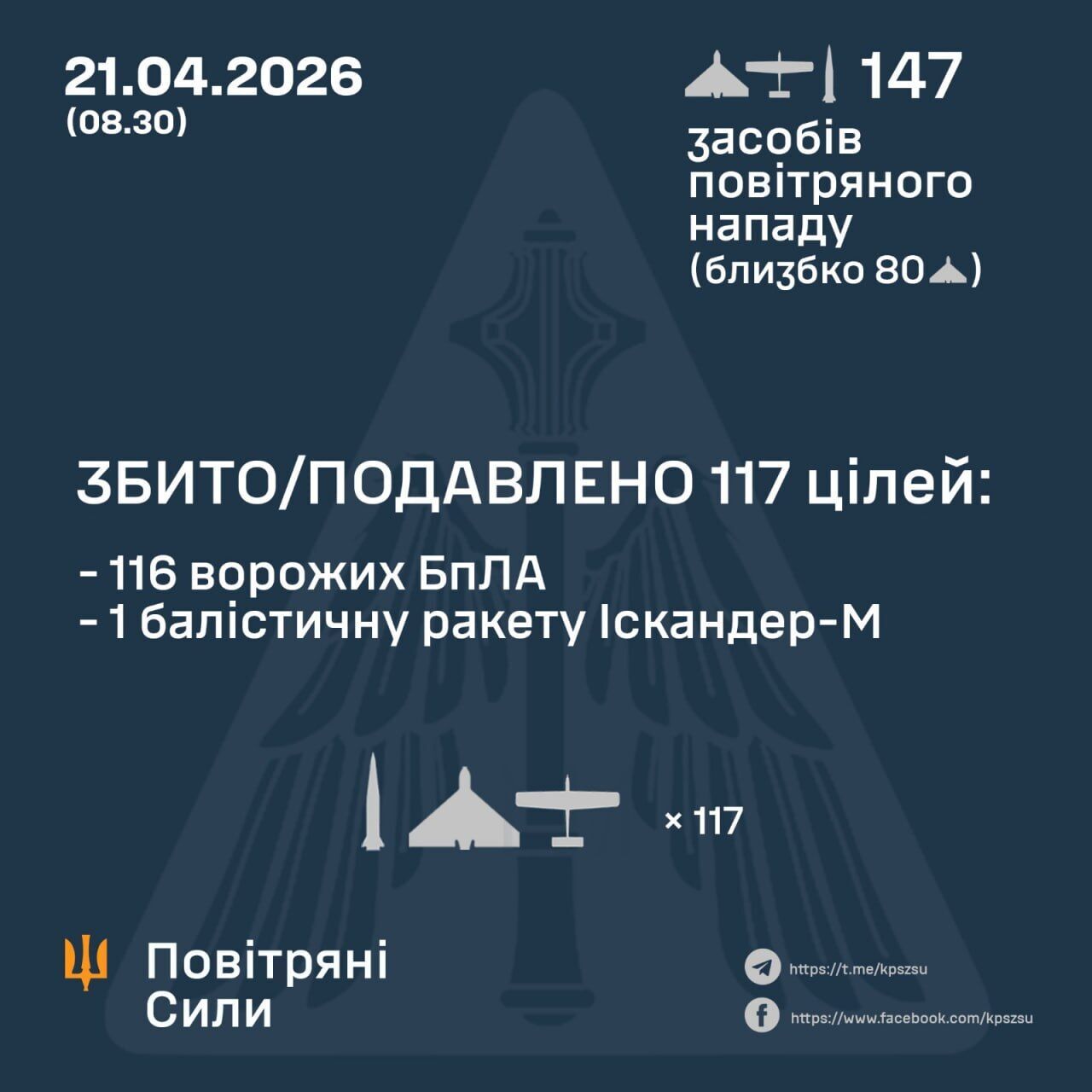 Оккупанты атаковали Украину ракетами и БПЛА: силы ПВО сбили 117 целей