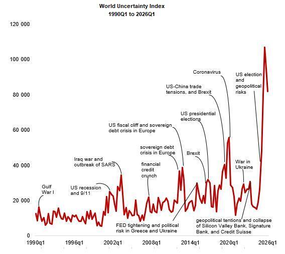 Як змінювався Глобальний індекс невизначеності