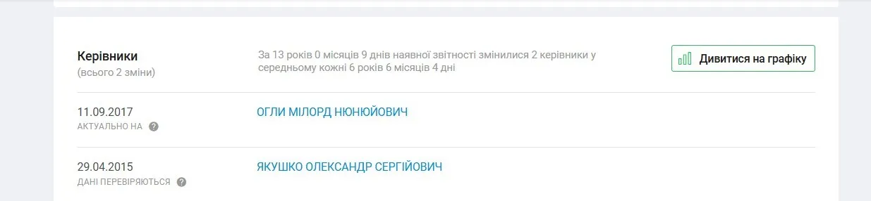 Компанію переоформили на "лося"