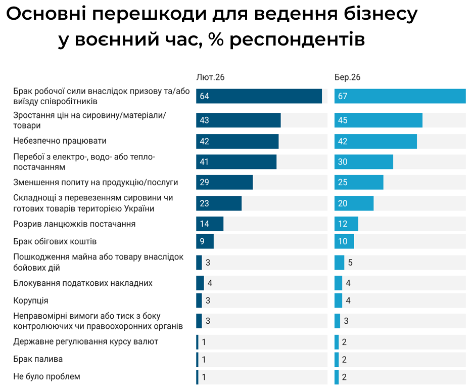 Основні перешкоди для ведення бізнесу