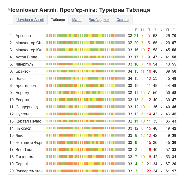 Турнірна таблиця АПЛ 2025/26