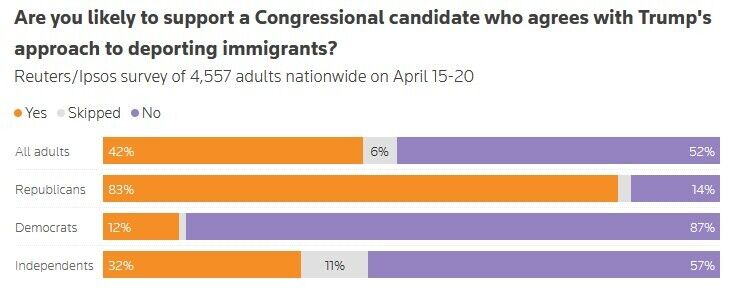 Внутрішня політика Трампа може коштувати республіканцям перемоги на виборах: результати опитування
