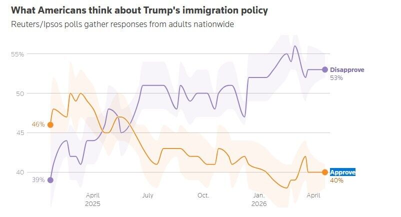 Внутрішня політика Трампа може коштувати республіканцям перемоги на виборах: результати опитування
