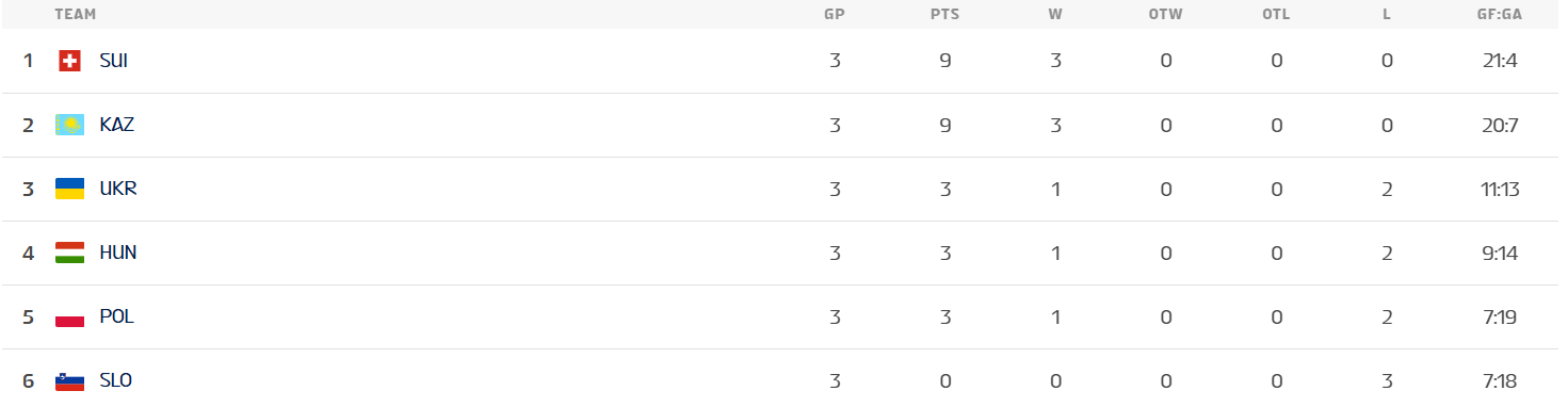 Сборная Украины пропустила 5 голов подряд, выигрывая 3:0, и проиграла матч ЧМ по хоккею U-18