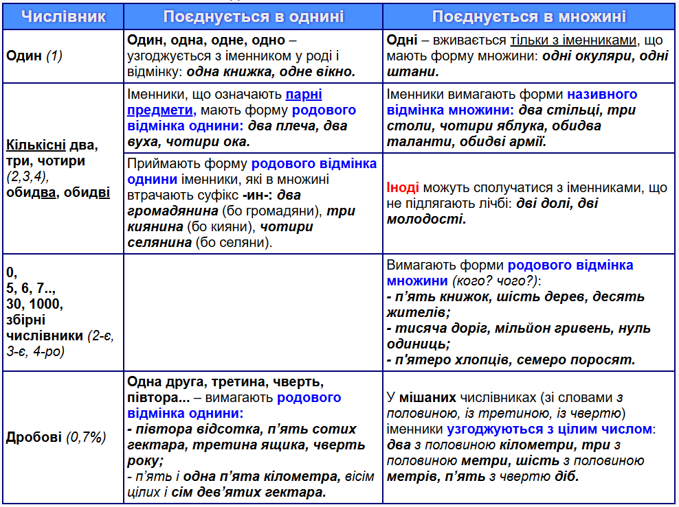 Як правильно: два хлопці чи два хлопця?