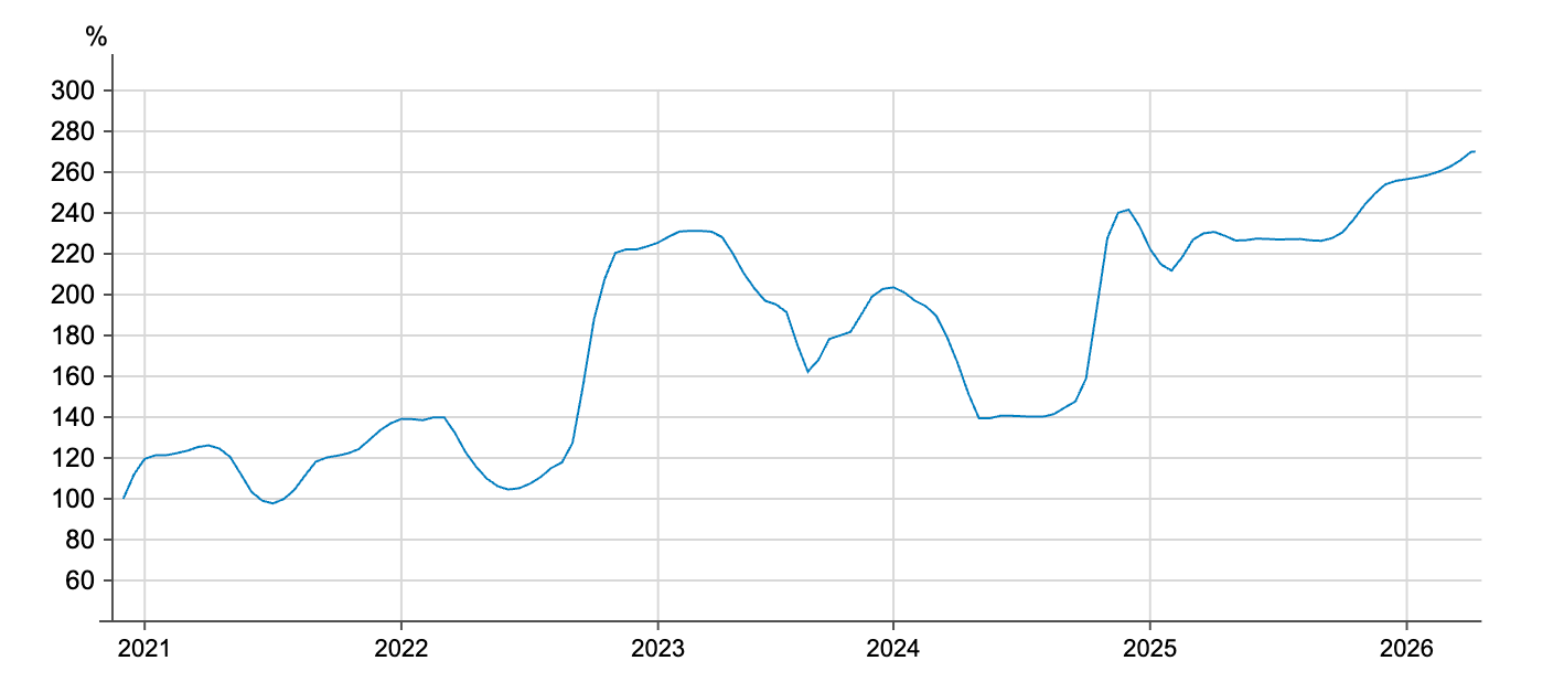 Динаміка зміни індексу цін на яйця.