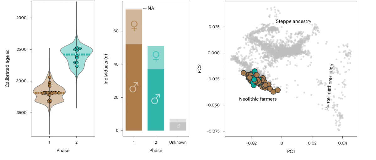 5000 років тому в Європі трапився колапс: вчені зробили відкриття