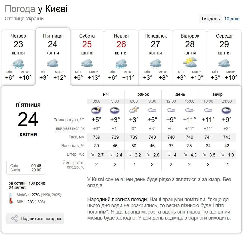 Без опадів та до +12°С: прогноз погоди по Київщині на 24 квітня