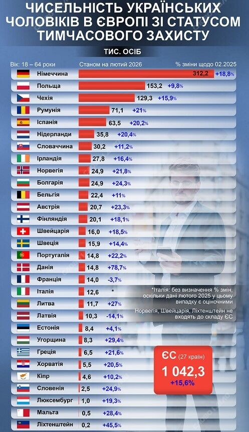 Сколько украинских мужчин имеют статус временной защиты в Европе: статистика