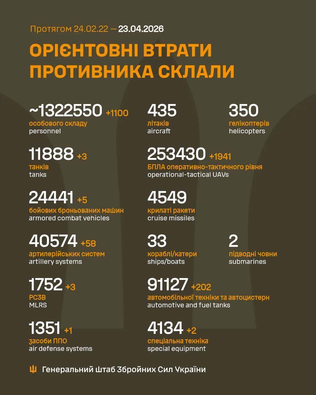 ВСУ отминусовали еще 1100 оккупантов: в Генштабе озвучили новые данные о потерях врага