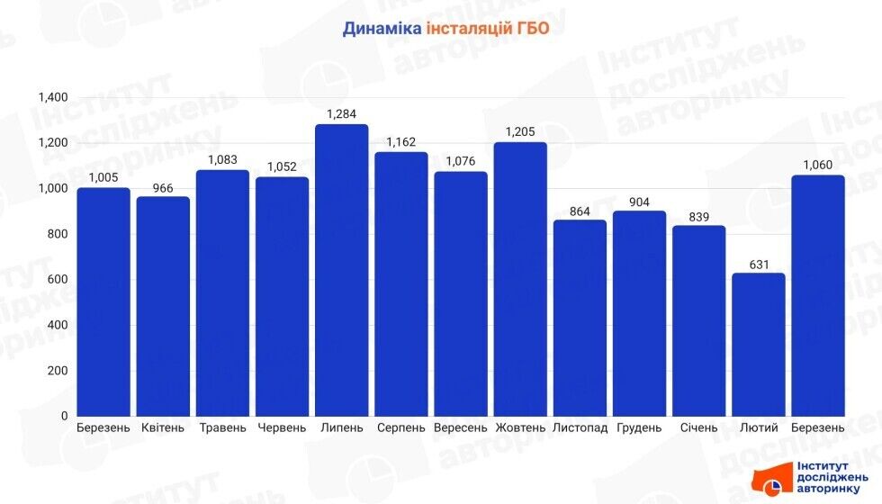 Динаміка інсталяцій ГБО в Україні