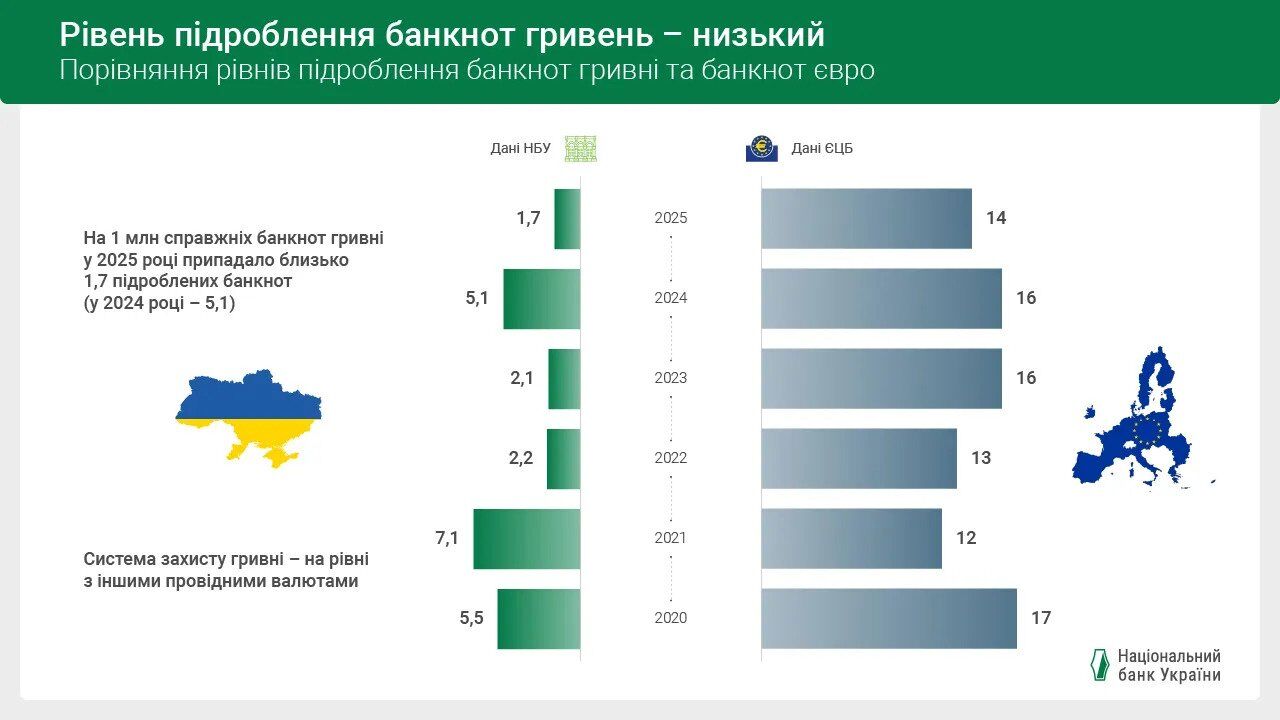 Какие деньги подделывали в Украине