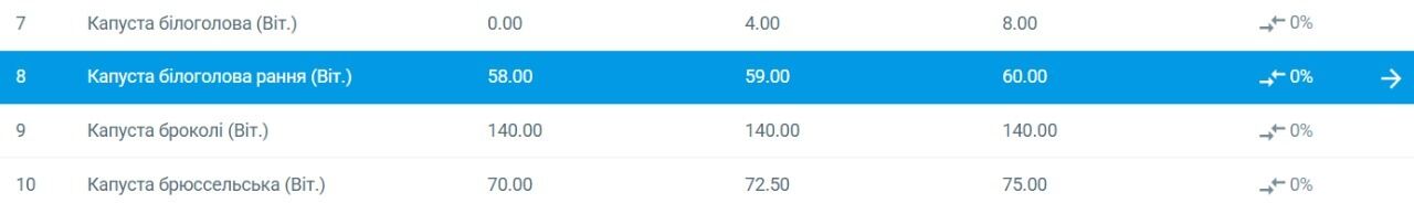 Вартість капусти на ринках