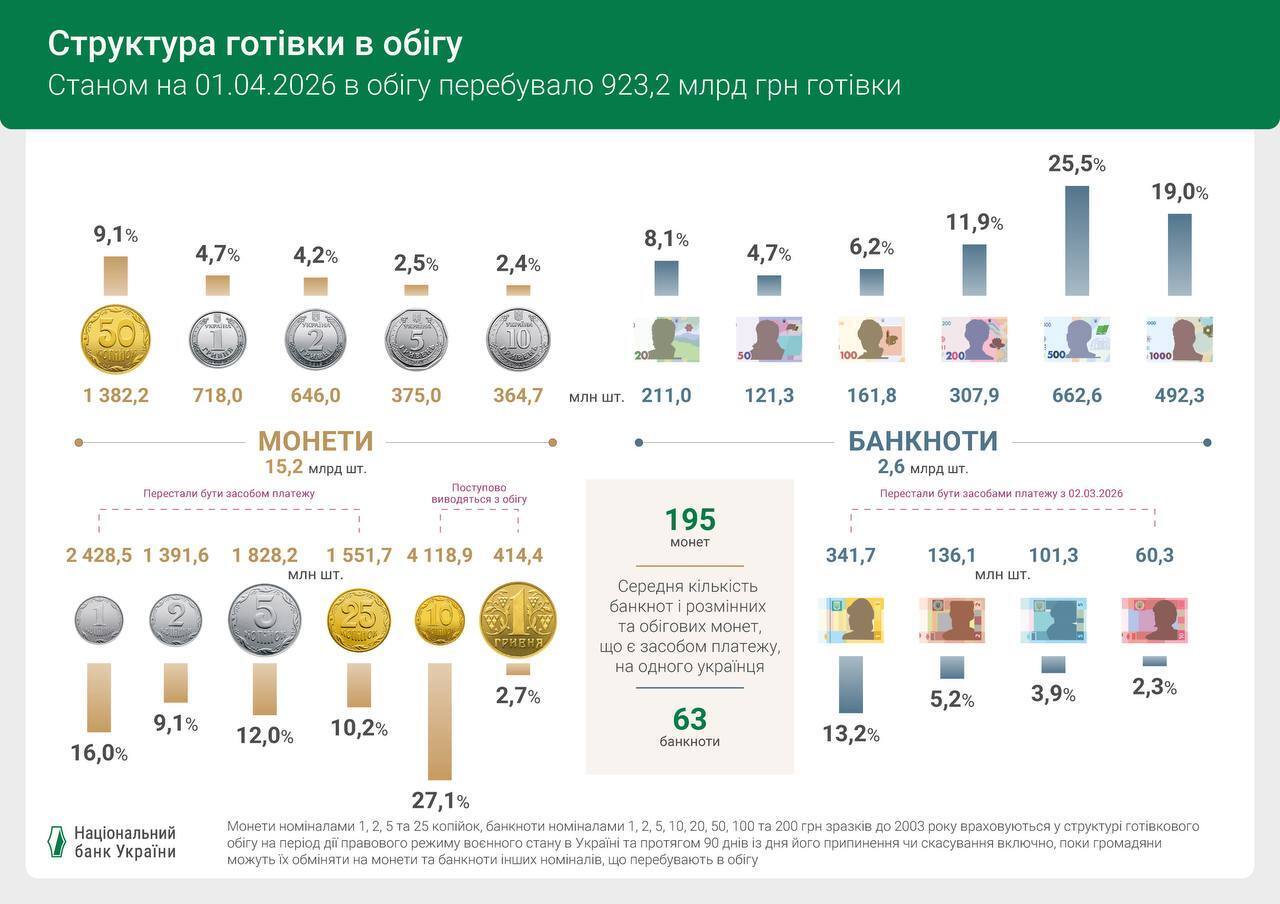 У готівковому обігу України стало менше грошей