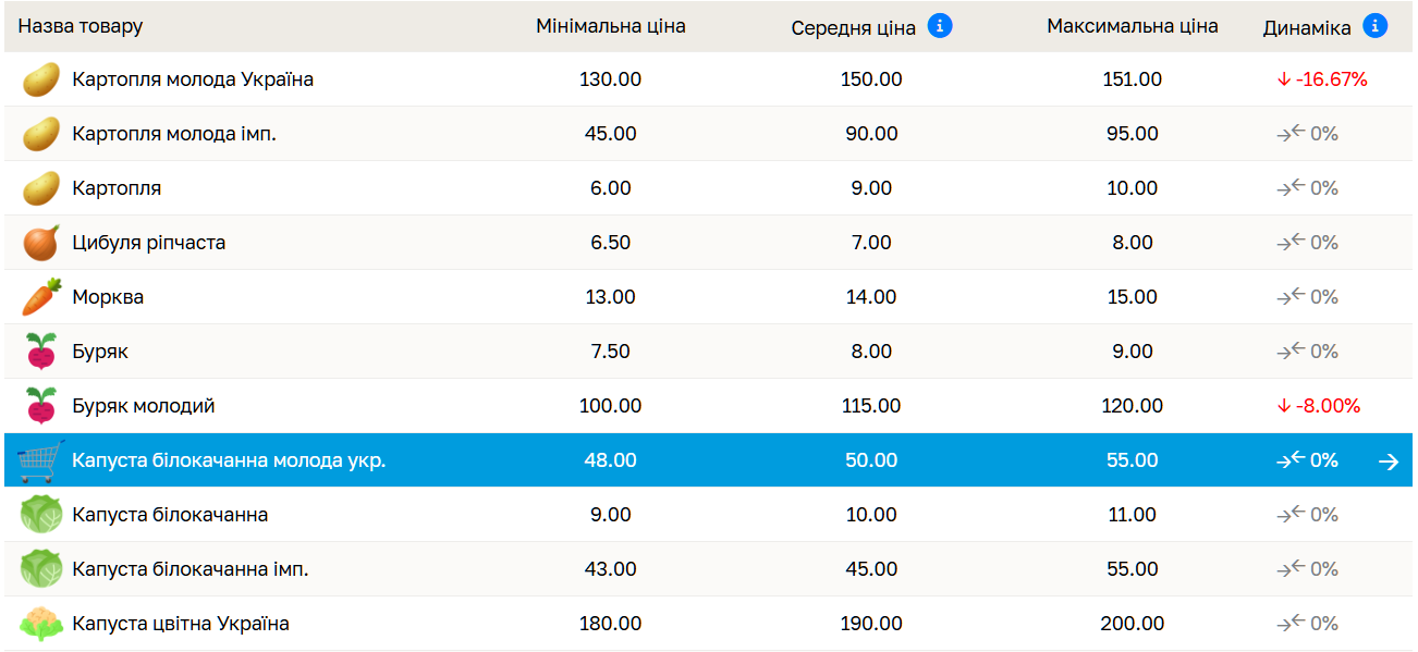 Скільки коштує капуста на ринках