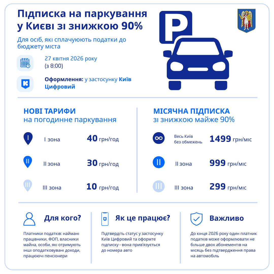 Парковка в Киеве со скидкой 90%: в столице запустили подписку для налогоплательщиков
