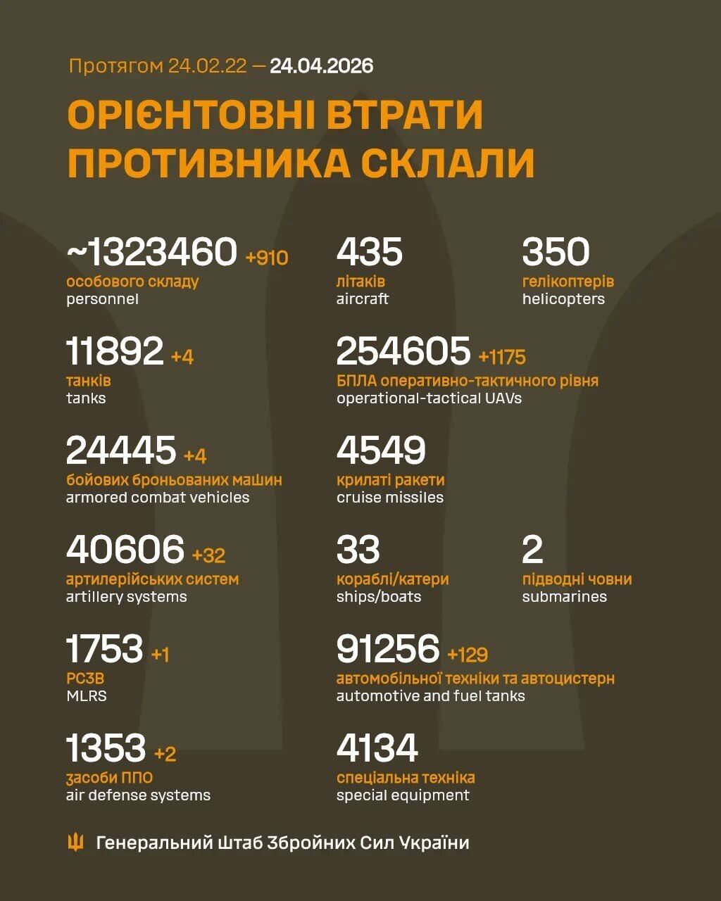 Сили оборони за добу відмінусували ще 910 російських загарбників: дані Генштабу