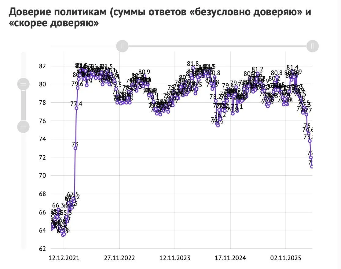 Рейтинг Путина падает седьмую неделю подряд: опрос раскрыл настроения в России
