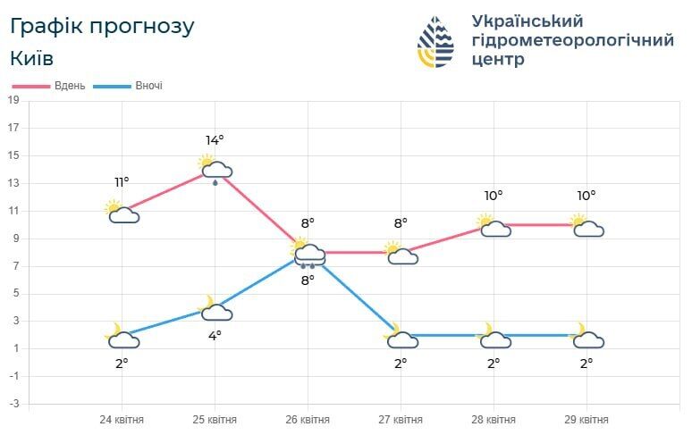 Холодна погода поки залишається: прогноз синоптиків по Києву та області на наступні п’ять діб