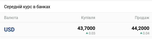 Курс долара в українських банках