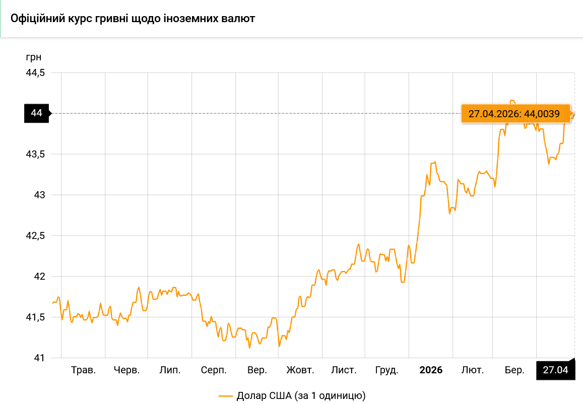 Курс долара в Україні