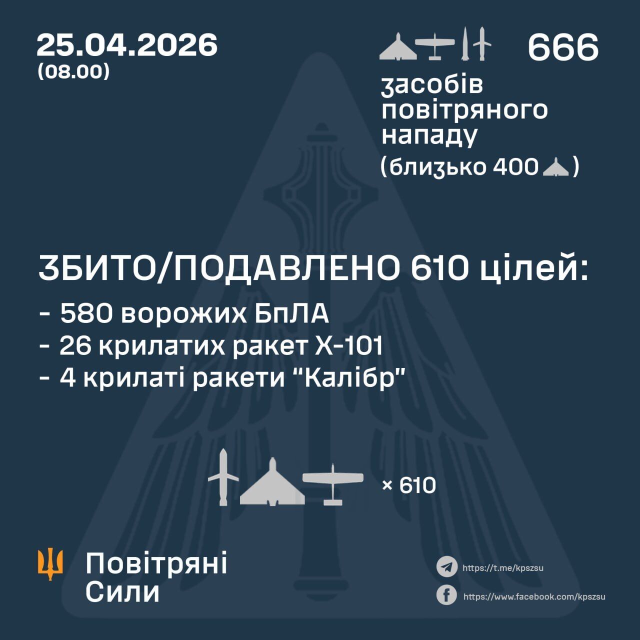 Росія масовано атакувала Україну ракетами і дронами: сили ППО знешкодили 610 з 666 цілей