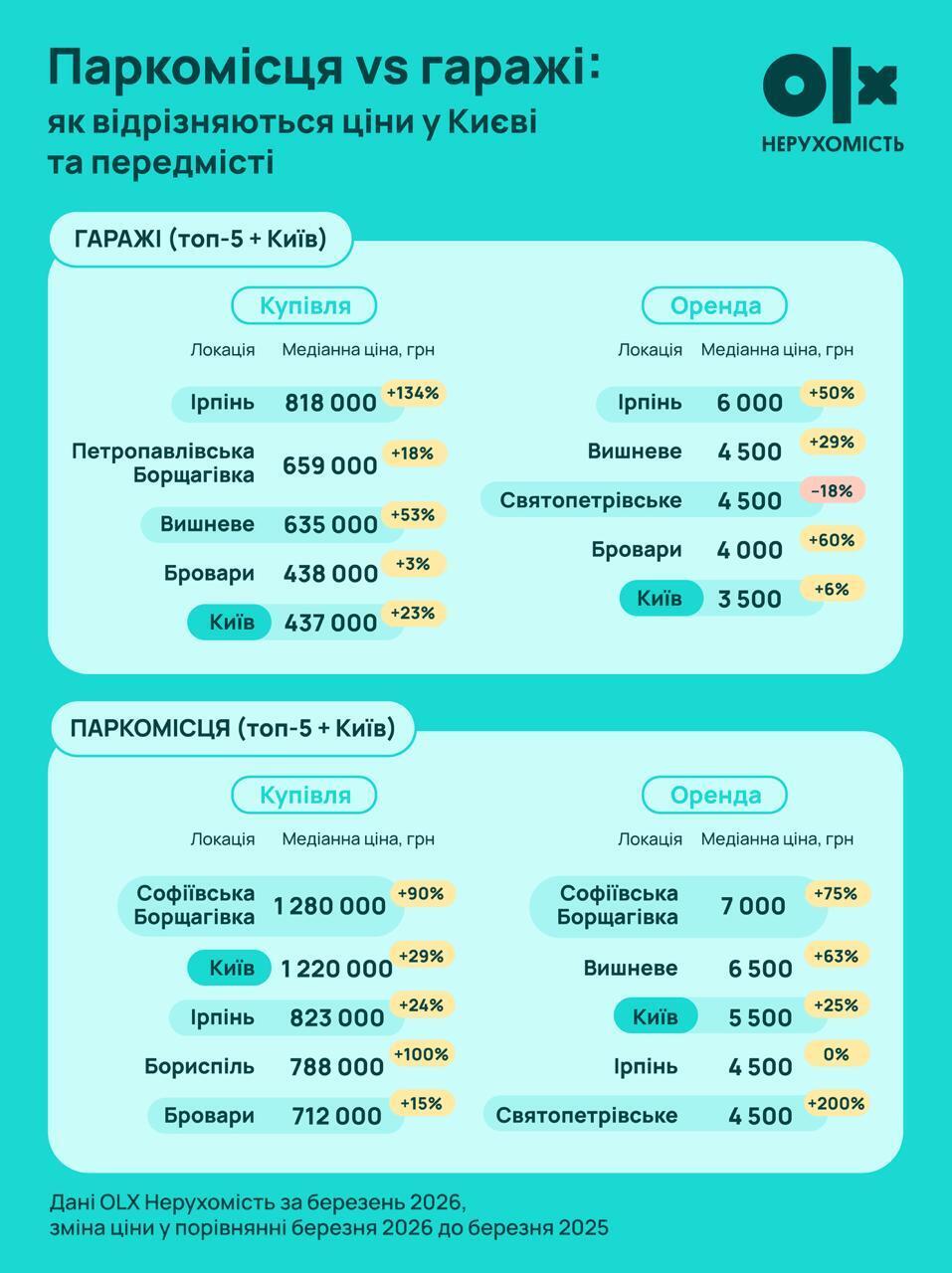 Як змінюються ціни на паркомісця та гаражі