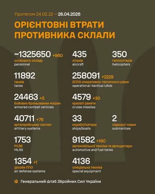 Силы обороны сократили численность армии РФ еще на 980 захватчиков: данные Генштаба