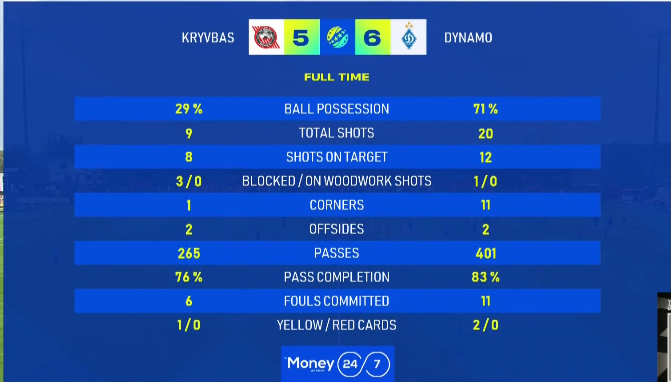 "Динамо" проигрывало 1:4, но победило 6:5 в самом результативном матче в истории УПЛ. Видео