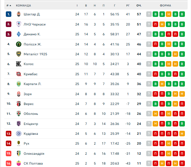 "Динамо" проигрывало 1:4, но победило 6:5 в самом результативном матче в истории УПЛ. Видео