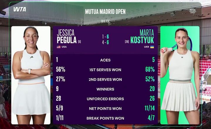 Знаменитая украинская теннисистка разгромила 2-ю ракетку США на супертурнире в Мадриде. Видео