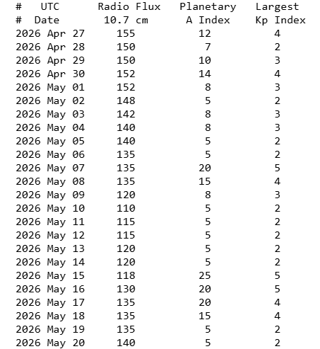 Коли будуть магнітні бурі в травні 2026: названо небезпечні дати