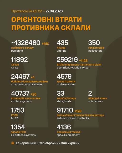 Сили оборони скоротили чисельність армії Росії ще на 810 окупантів: дані Генштабу