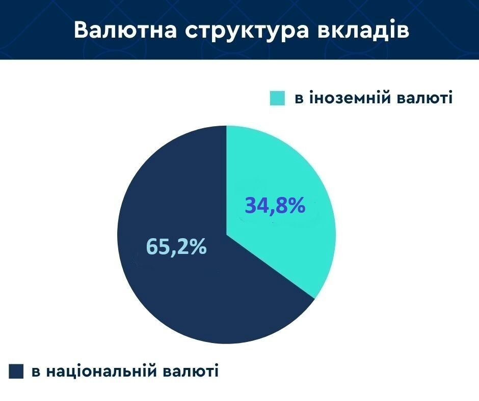 Какой валюте доверяют украинцы