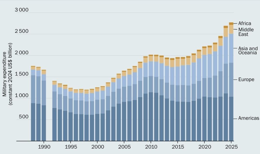 У SIPRI назвали три країни світу, які витрачають найбільше коштів на зброю