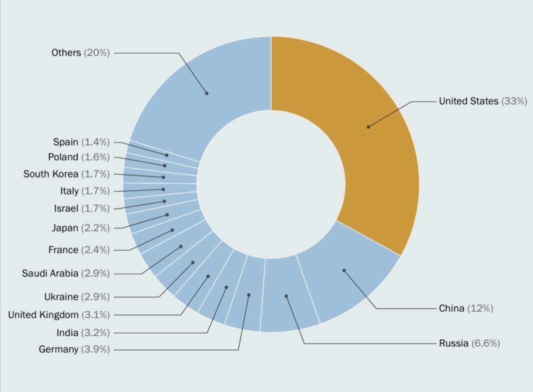 У SIPRI назвали три країни світу, які витрачають найбільше коштів на зброю