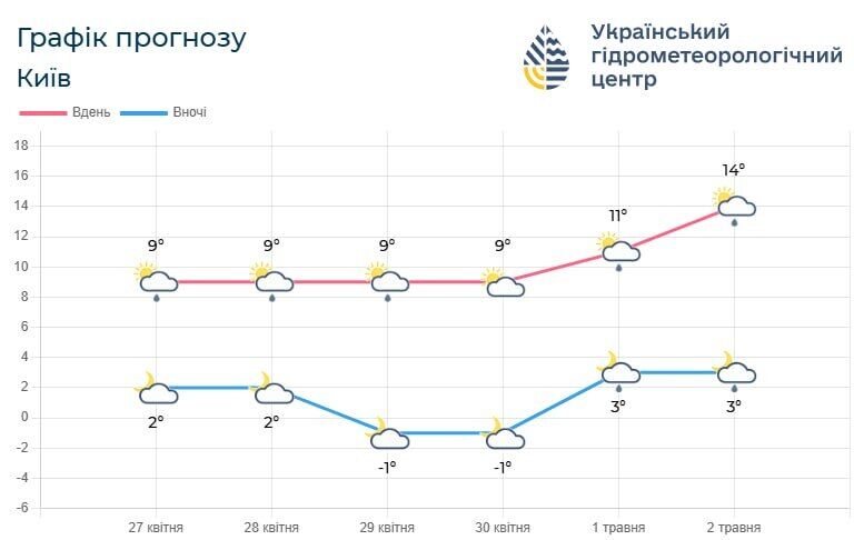 Синоптики розповіли, коли тепло повернеться на Київщину: прогноз погоди на п’ять діб