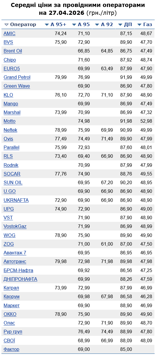 Сколько стоит бензин на АЗС сегодня
