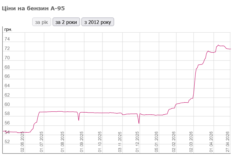 Как менялись цены на бензин в Украине