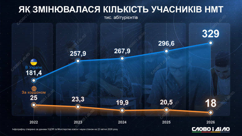 На НМТ 2026 зареєстрували рекордну кількість учасників. Інфографіка