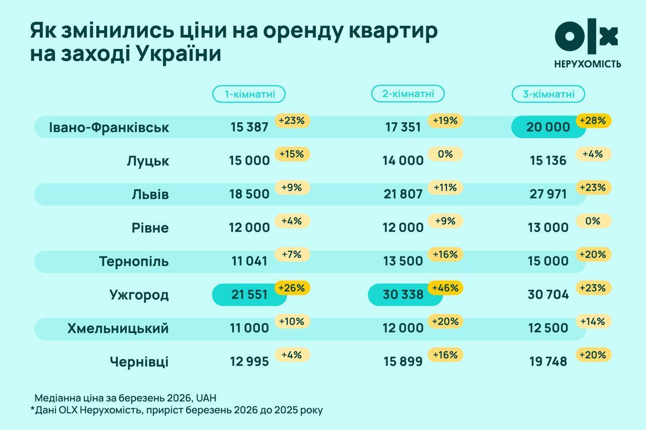Оренда житла на заході додала в ціні