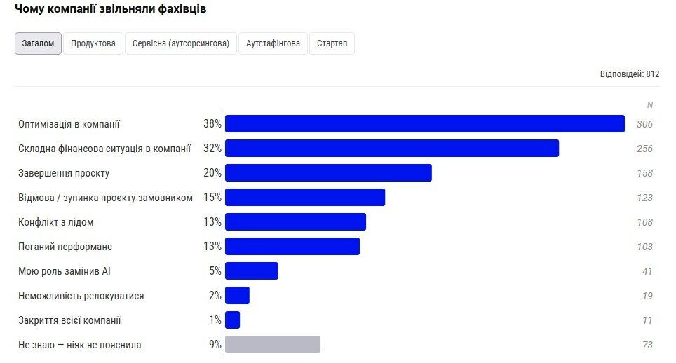 Половина українських айтівців боїться звільнення