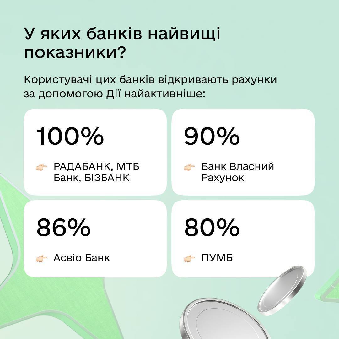 Скільки користувачів різних банків відкривають рахунки за допомогою Дії