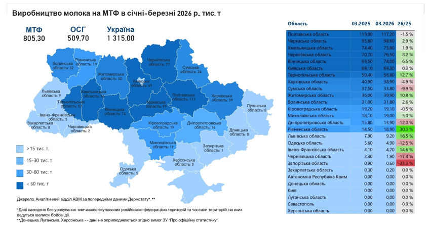 Обсяги виробництва молока-сировини в Україні у січні-березні 2026 року
