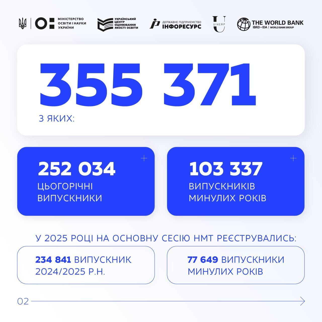 Названо найпопулярніший предмет на НМТ 2026: його хочуть складати майже 117 тисяч вступників
