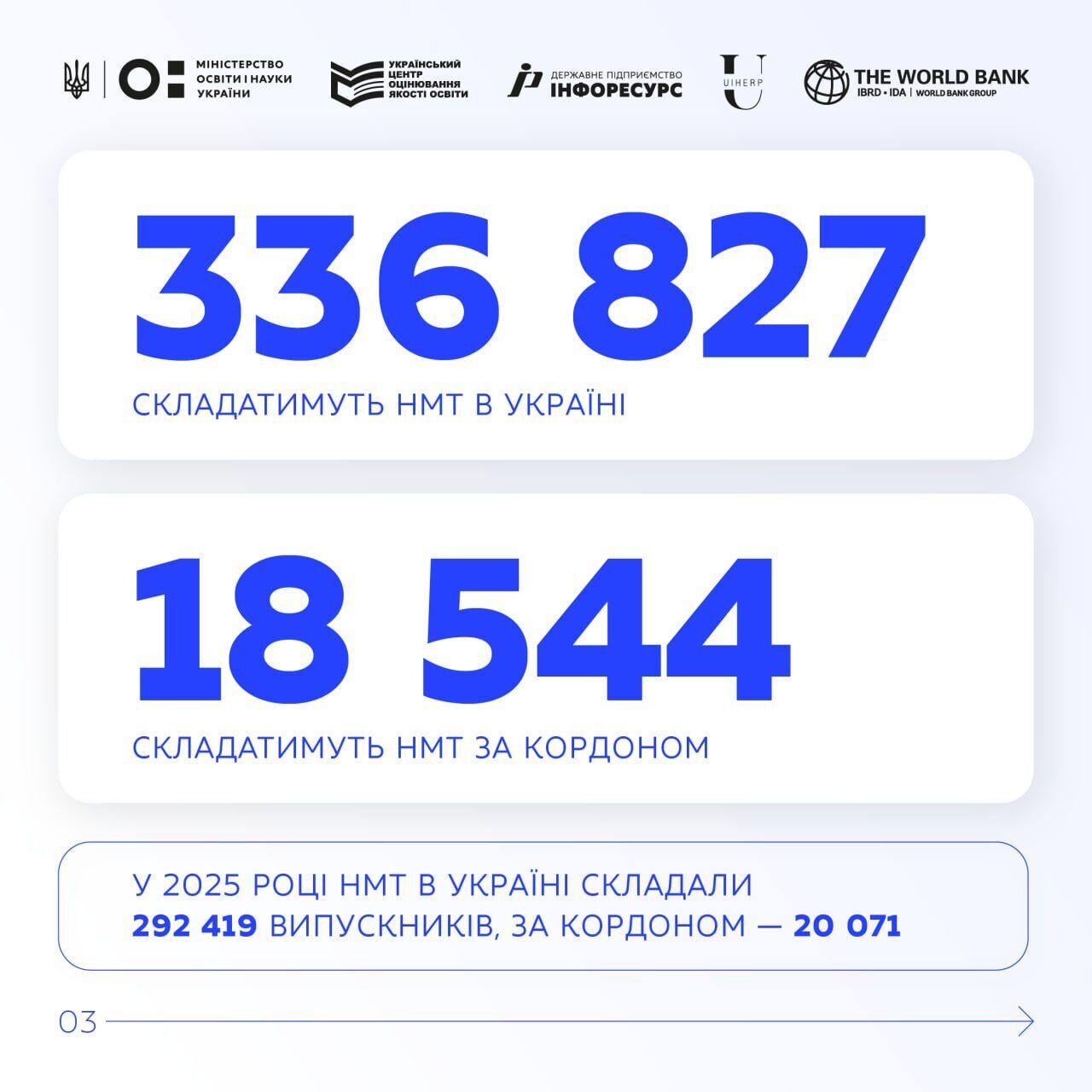 Названо найпопулярніший предмет на НМТ 2026: його хочуть складати майже 117 тисяч вступників