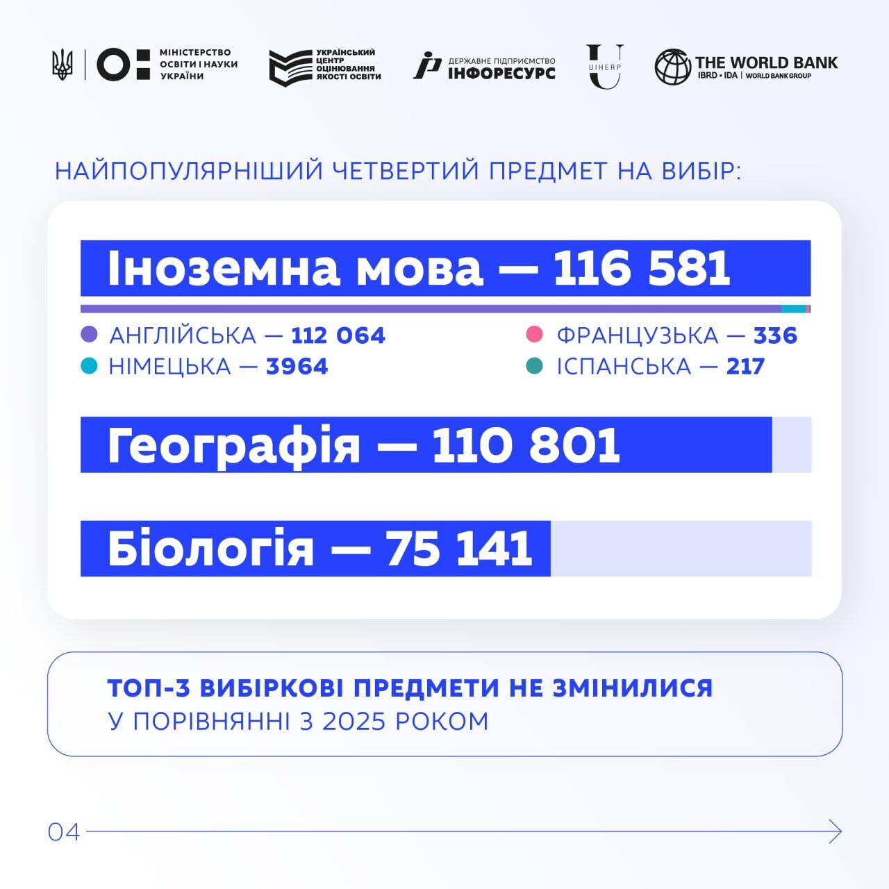 Названо найпопулярніший предмет на НМТ 2026: його хочуть складати майже 117 тисяч вступників