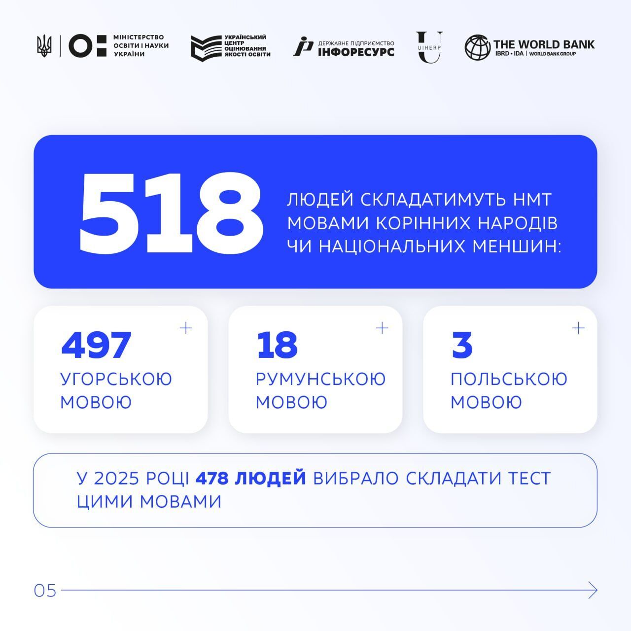 Названо найпопулярніший предмет на НМТ 2026: його хочуть складати майже 117 тисяч вступників