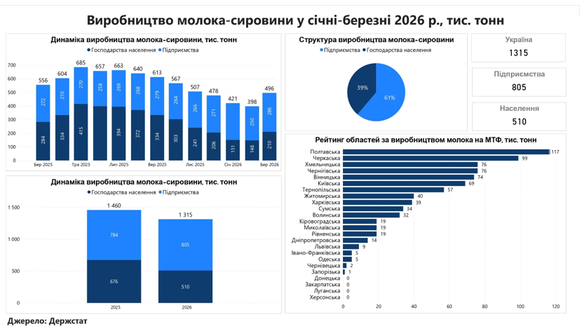Виробництво молока-сировини у січні-березні 2026 року