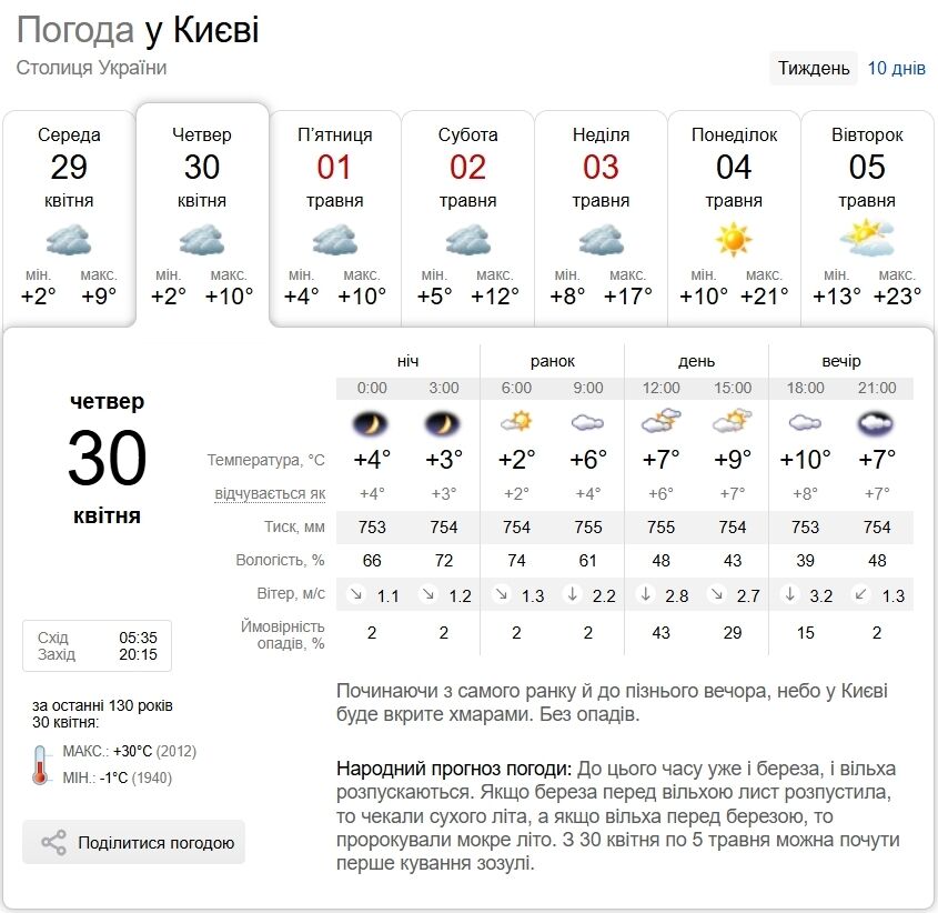 Заморозки не відступають: прогноз погоди по Київщині на 30 квітня